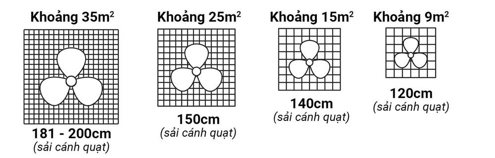 Kích thước sải cánh quạt phù hợp với các diện tích phòng phổ biến