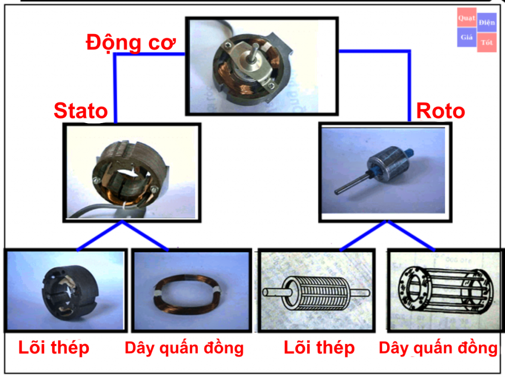 Các bộ phận chính quan trọng trong motor quạt điện