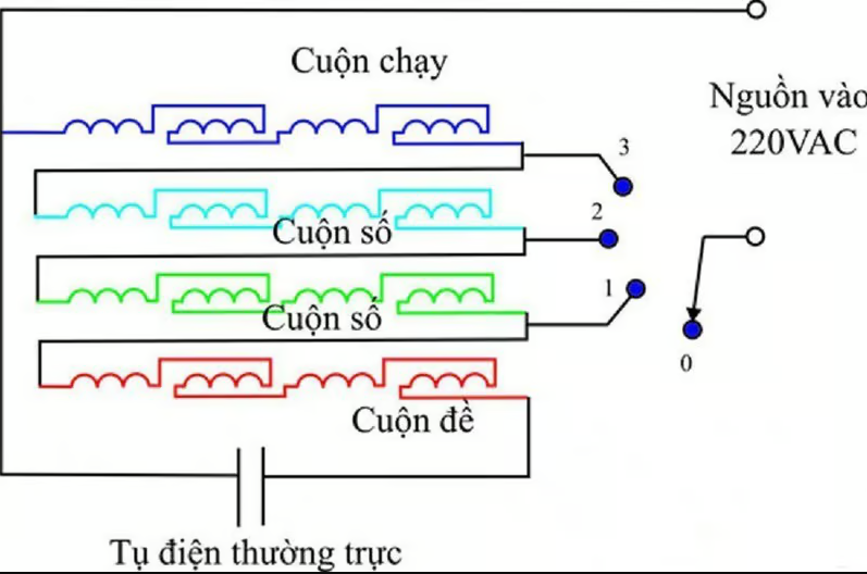 Nguyên lý hoạt động của motor quạt điện khi quạt hoạt động