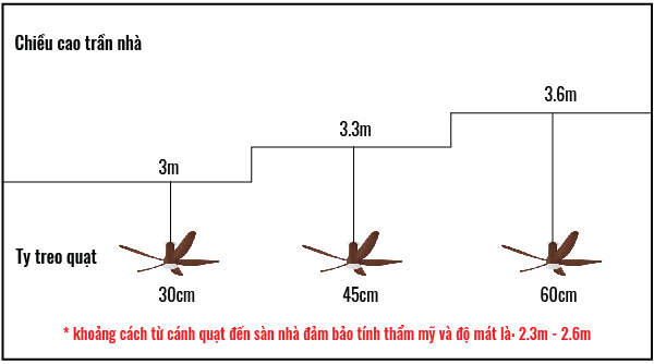 Khoảng cách đảm bảo an toàn giữa trần và đầu thanh ti
